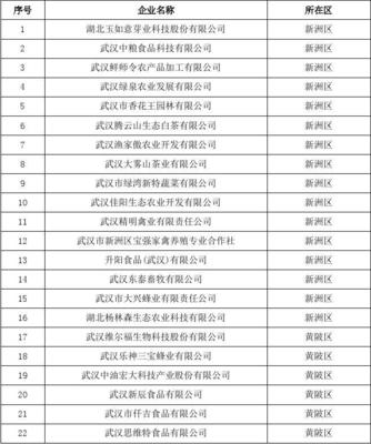 2015-2016年度武汉市农业科技型企业名单解析